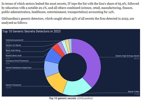 secret_hub leak|Over 12 million auth secrets and keys leaked on GitHub in 2023